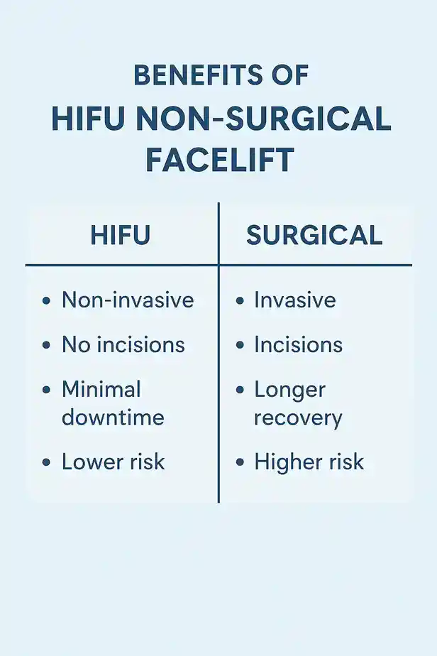 benefits of HIFU Dorsetcompared to surgery.